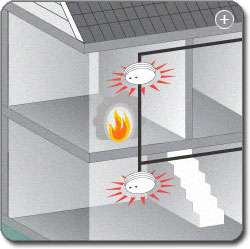 system provides more warnings in more places in case of fire or carbon 