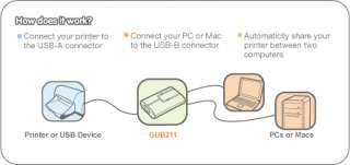 Iogear GUB211 2 Port USB 2.0 Printer Auto Sharing Switch Item#  A225 