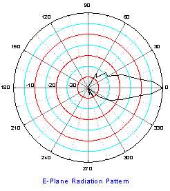 Superpass 2.4 Ghz 45° 17.8dBi High Gain Sector Antenna  