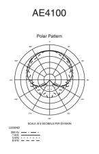 Cardioid polar pattern reduces pickup of sounds from the sides and 